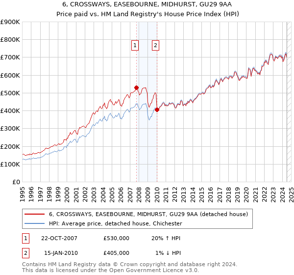 6, CROSSWAYS, EASEBOURNE, MIDHURST, GU29 9AA: Price paid vs HM Land Registry's House Price Index