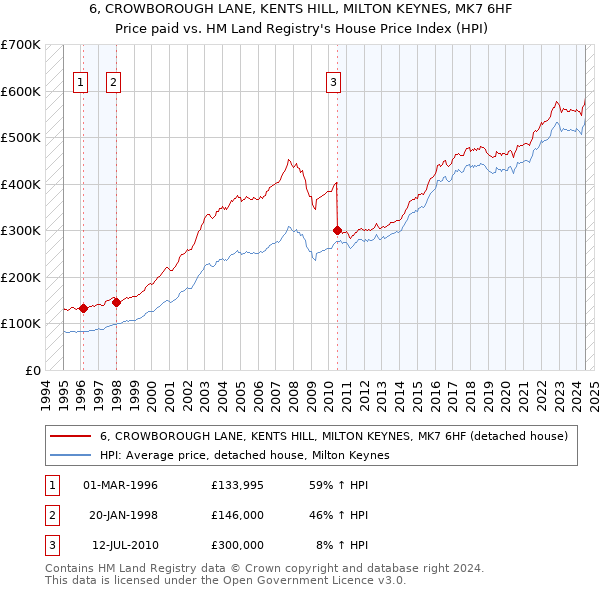 6, CROWBOROUGH LANE, KENTS HILL, MILTON KEYNES, MK7 6HF: Price paid vs HM Land Registry's House Price Index