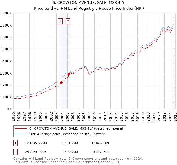 6, CROWTON AVENUE, SALE, M33 4LY: Price paid vs HM Land Registry's House Price Index