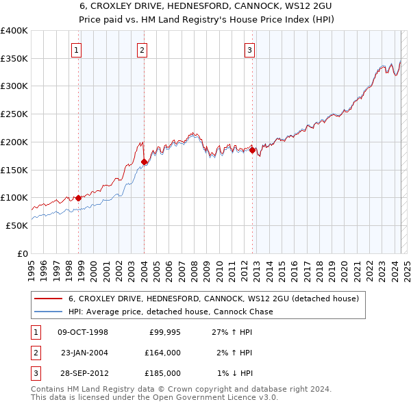 6, CROXLEY DRIVE, HEDNESFORD, CANNOCK, WS12 2GU: Price paid vs HM Land Registry's House Price Index