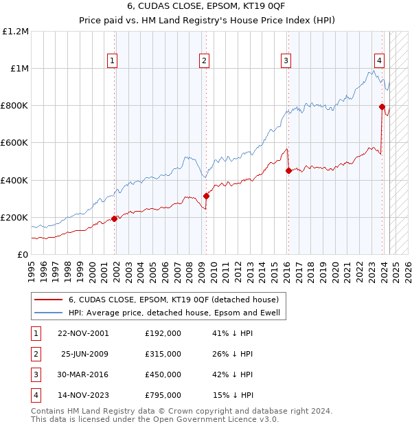 6, CUDAS CLOSE, EPSOM, KT19 0QF: Price paid vs HM Land Registry's House Price Index