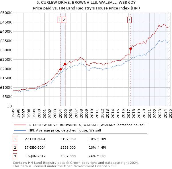 6, CURLEW DRIVE, BROWNHILLS, WALSALL, WS8 6DY: Price paid vs HM Land Registry's House Price Index