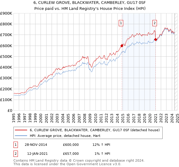 6, CURLEW GROVE, BLACKWATER, CAMBERLEY, GU17 0SF: Price paid vs HM Land Registry's House Price Index