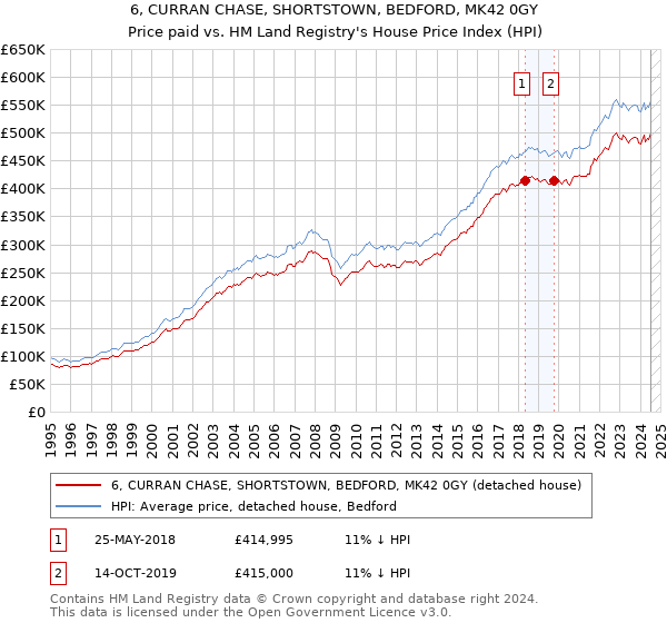 6, CURRAN CHASE, SHORTSTOWN, BEDFORD, MK42 0GY: Price paid vs HM Land Registry's House Price Index