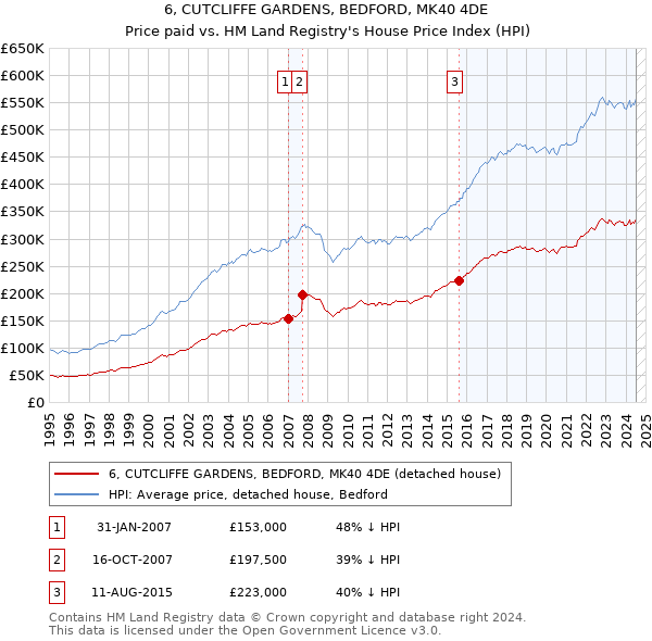 6, CUTCLIFFE GARDENS, BEDFORD, MK40 4DE: Price paid vs HM Land Registry's House Price Index