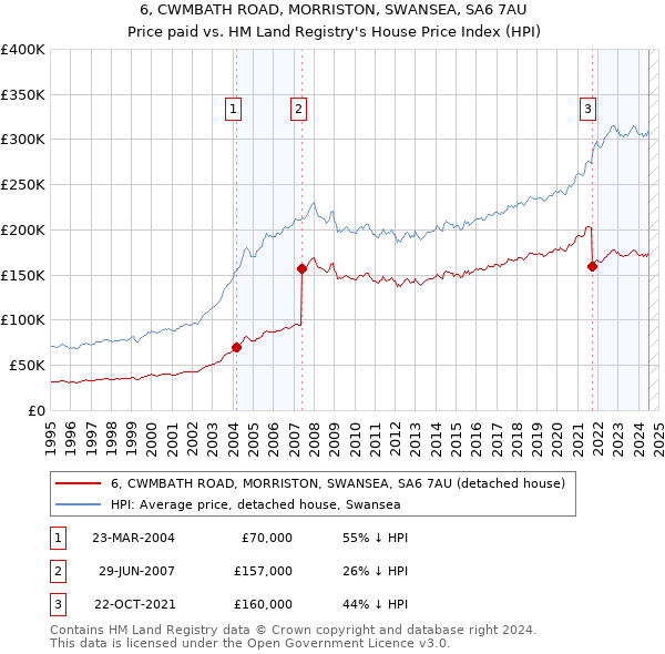 6, CWMBATH ROAD, MORRISTON, SWANSEA, SA6 7AU: Price paid vs HM Land Registry's House Price Index