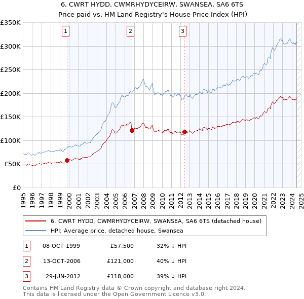 6, CWRT HYDD, CWMRHYDYCEIRW, SWANSEA, SA6 6TS: Price paid vs HM Land Registry's House Price Index