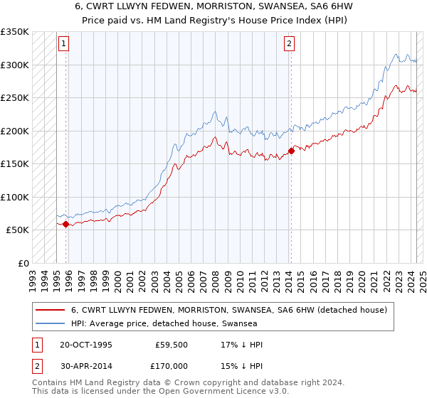 6, CWRT LLWYN FEDWEN, MORRISTON, SWANSEA, SA6 6HW: Price paid vs HM Land Registry's House Price Index