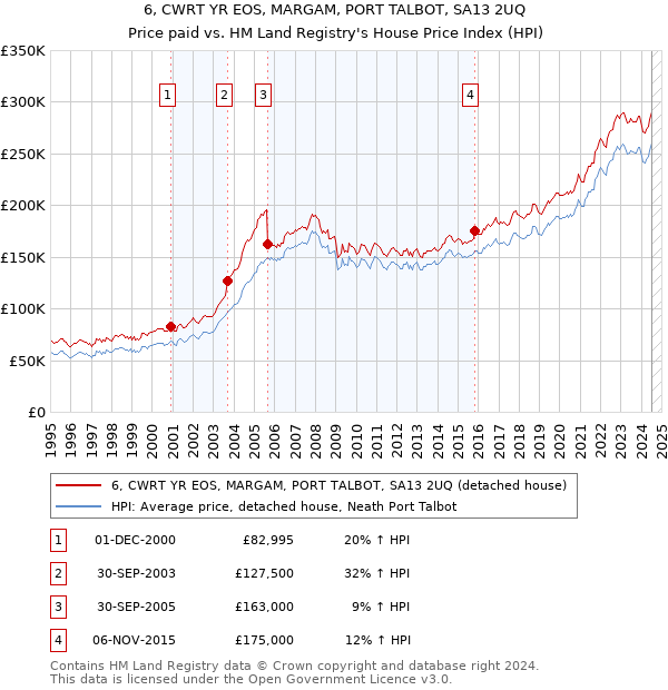 6, CWRT YR EOS, MARGAM, PORT TALBOT, SA13 2UQ: Price paid vs HM Land Registry's House Price Index