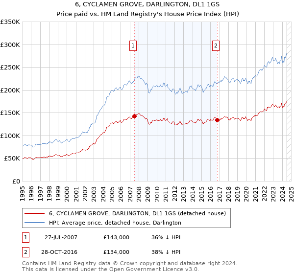 6, CYCLAMEN GROVE, DARLINGTON, DL1 1GS: Price paid vs HM Land Registry's House Price Index