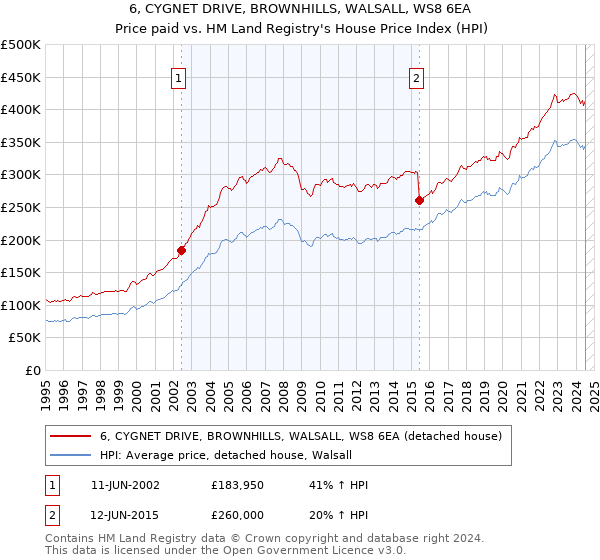 6, CYGNET DRIVE, BROWNHILLS, WALSALL, WS8 6EA: Price paid vs HM Land Registry's House Price Index