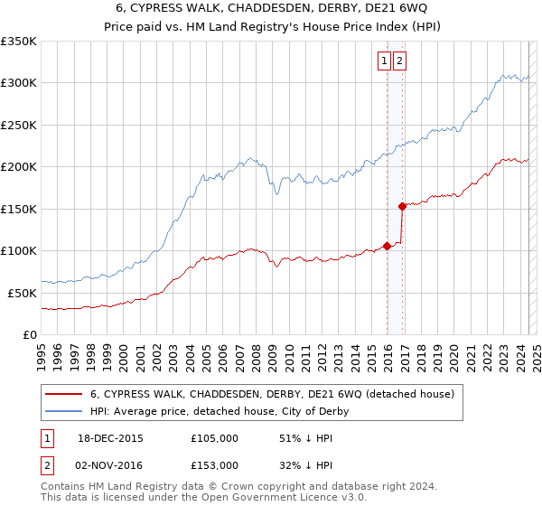 6, CYPRESS WALK, CHADDESDEN, DERBY, DE21 6WQ: Price paid vs HM Land Registry's House Price Index