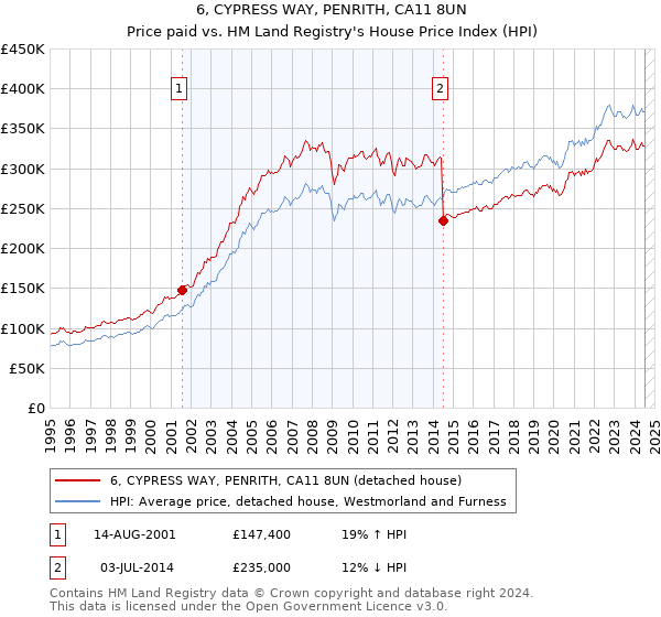 6, CYPRESS WAY, PENRITH, CA11 8UN: Price paid vs HM Land Registry's House Price Index