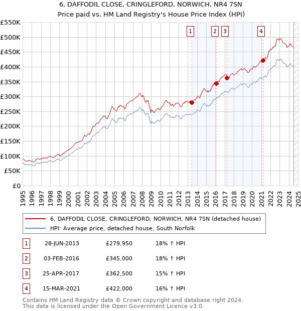 6, DAFFODIL CLOSE, CRINGLEFORD, NORWICH, NR4 7SN: Price paid vs HM Land Registry's House Price Index