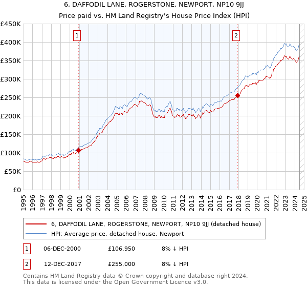 6, DAFFODIL LANE, ROGERSTONE, NEWPORT, NP10 9JJ: Price paid vs HM Land Registry's House Price Index