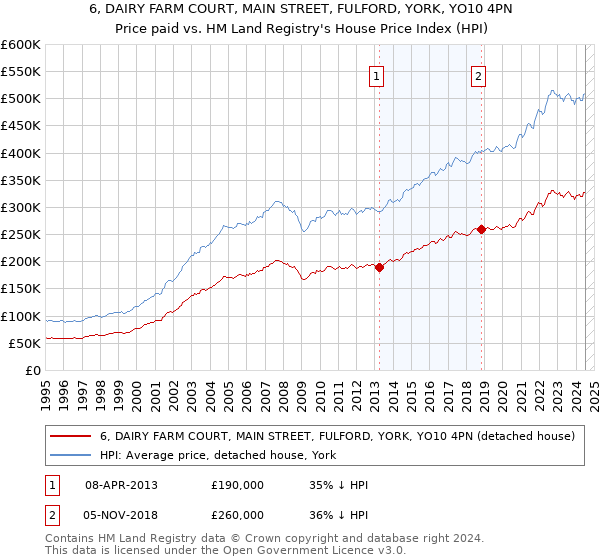 6, DAIRY FARM COURT, MAIN STREET, FULFORD, YORK, YO10 4PN: Price paid vs HM Land Registry's House Price Index