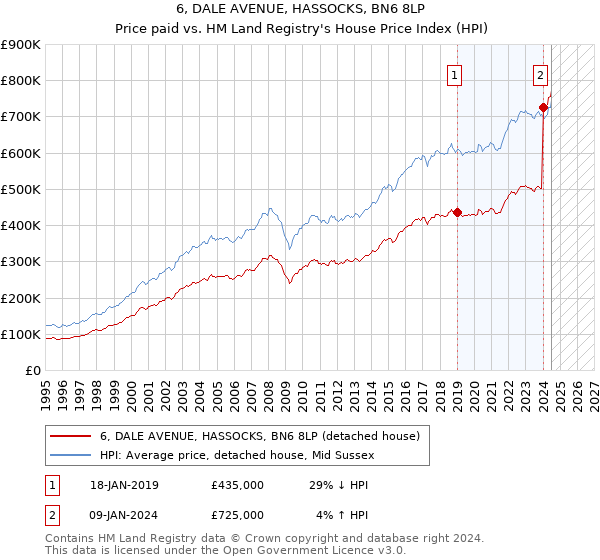 6, DALE AVENUE, HASSOCKS, BN6 8LP: Price paid vs HM Land Registry's House Price Index