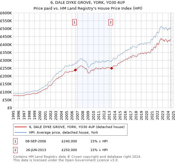 6, DALE DYKE GROVE, YORK, YO30 4UP: Price paid vs HM Land Registry's House Price Index