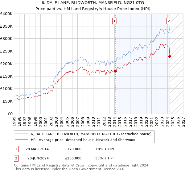 6, DALE LANE, BLIDWORTH, MANSFIELD, NG21 0TG: Price paid vs HM Land Registry's House Price Index