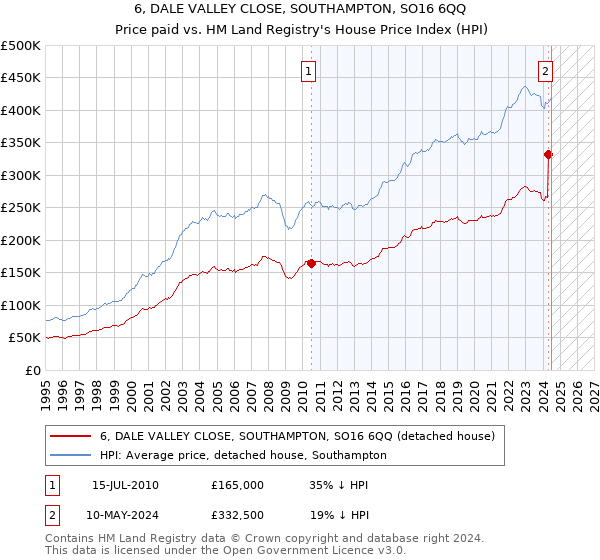 6, DALE VALLEY CLOSE, SOUTHAMPTON, SO16 6QQ: Price paid vs HM Land Registry's House Price Index