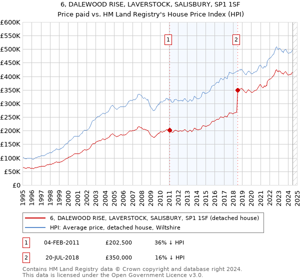 6, DALEWOOD RISE, LAVERSTOCK, SALISBURY, SP1 1SF: Price paid vs HM Land Registry's House Price Index