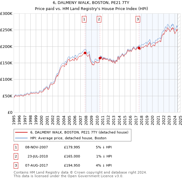 6, DALMENY WALK, BOSTON, PE21 7TY: Price paid vs HM Land Registry's House Price Index