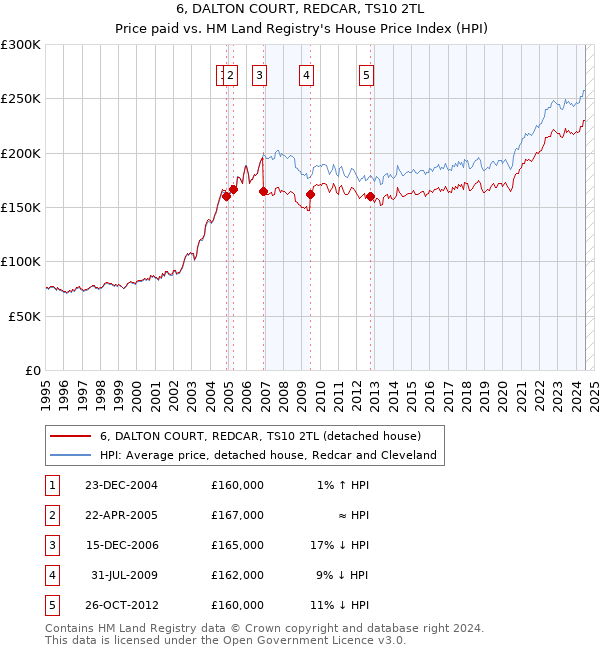 6, DALTON COURT, REDCAR, TS10 2TL: Price paid vs HM Land Registry's House Price Index