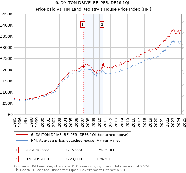 6, DALTON DRIVE, BELPER, DE56 1QL: Price paid vs HM Land Registry's House Price Index