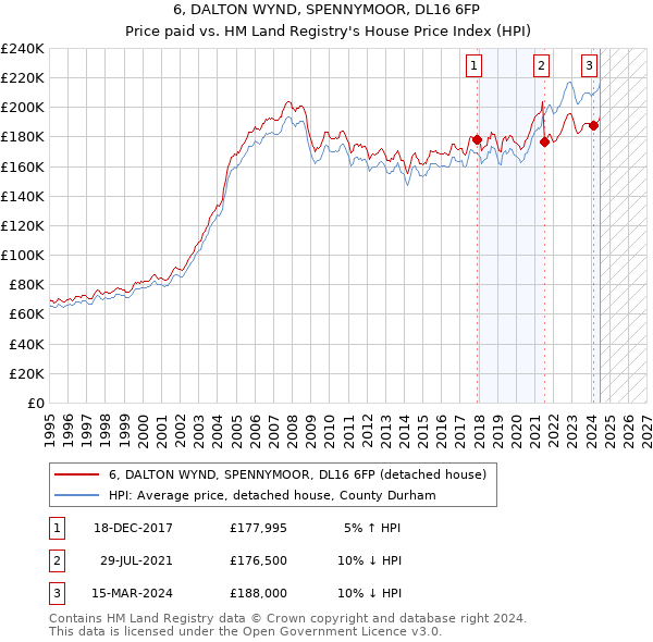 6, DALTON WYND, SPENNYMOOR, DL16 6FP: Price paid vs HM Land Registry's House Price Index