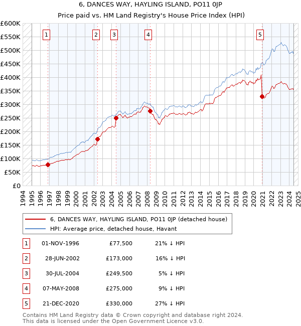 6, DANCES WAY, HAYLING ISLAND, PO11 0JP: Price paid vs HM Land Registry's House Price Index