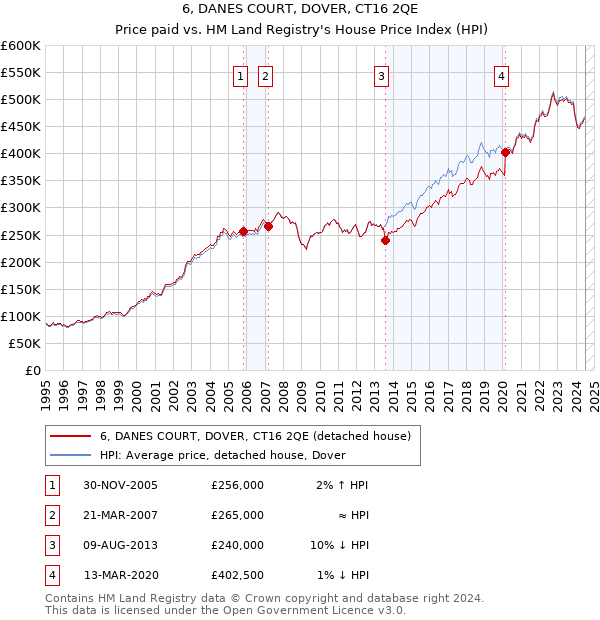 6, DANES COURT, DOVER, CT16 2QE: Price paid vs HM Land Registry's House Price Index