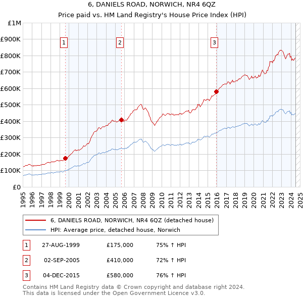 6, DANIELS ROAD, NORWICH, NR4 6QZ: Price paid vs HM Land Registry's House Price Index