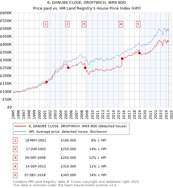 6, DANUBE CLOSE, DROITWICH, WR9 8DD: Price paid vs HM Land Registry's House Price Index