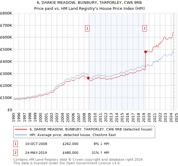 6, DARKIE MEADOW, BUNBURY, TARPORLEY, CW6 9RB: Price paid vs HM Land Registry's House Price Index