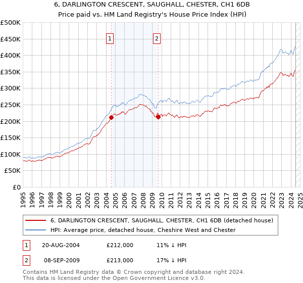 6, DARLINGTON CRESCENT, SAUGHALL, CHESTER, CH1 6DB: Price paid vs HM Land Registry's House Price Index