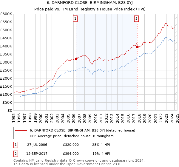 6, DARNFORD CLOSE, BIRMINGHAM, B28 0YJ: Price paid vs HM Land Registry's House Price Index