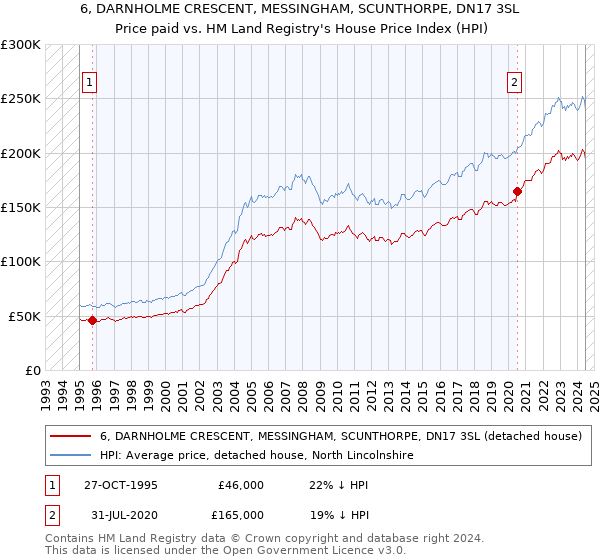 6, DARNHOLME CRESCENT, MESSINGHAM, SCUNTHORPE, DN17 3SL: Price paid vs HM Land Registry's House Price Index