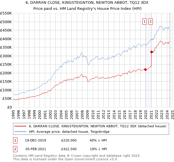 6, DARRAN CLOSE, KINGSTEIGNTON, NEWTON ABBOT, TQ12 3DX: Price paid vs HM Land Registry's House Price Index