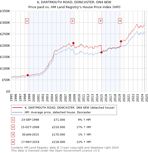 6, DARTMOUTH ROAD, DONCASTER, DN4 6EW: Price paid vs HM Land Registry's House Price Index