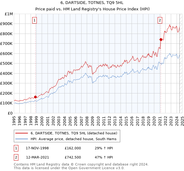 6, DARTSIDE, TOTNES, TQ9 5HL: Price paid vs HM Land Registry's House Price Index