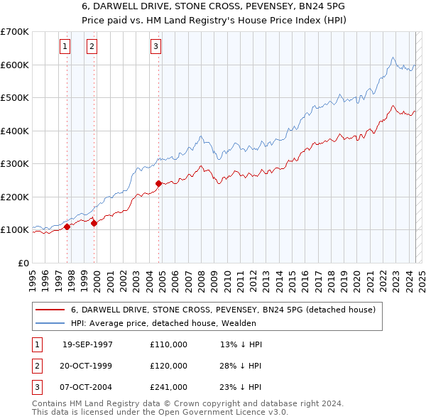 6, DARWELL DRIVE, STONE CROSS, PEVENSEY, BN24 5PG: Price paid vs HM Land Registry's House Price Index