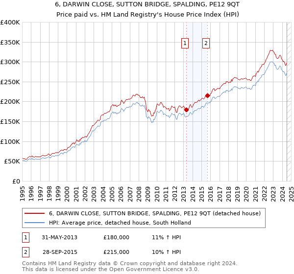 6, DARWIN CLOSE, SUTTON BRIDGE, SPALDING, PE12 9QT: Price paid vs HM Land Registry's House Price Index