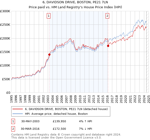 6, DAVIDSON DRIVE, BOSTON, PE21 7LN: Price paid vs HM Land Registry's House Price Index