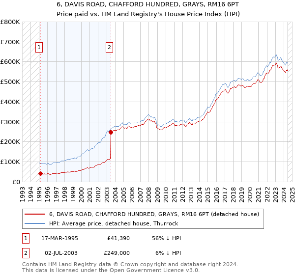 6, DAVIS ROAD, CHAFFORD HUNDRED, GRAYS, RM16 6PT: Price paid vs HM Land Registry's House Price Index