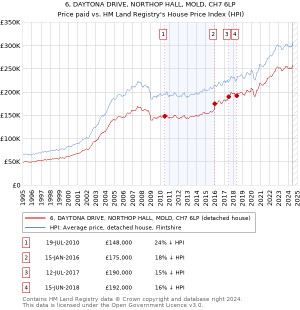 6, DAYTONA DRIVE, NORTHOP HALL, MOLD, CH7 6LP: Price paid vs HM Land Registry's House Price Index