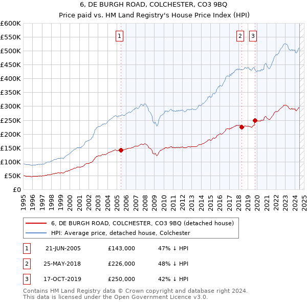 6, DE BURGH ROAD, COLCHESTER, CO3 9BQ: Price paid vs HM Land Registry's House Price Index