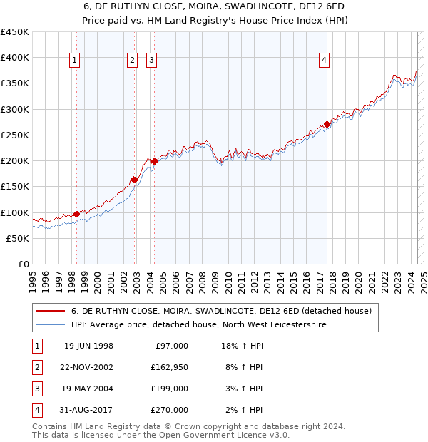 6, DE RUTHYN CLOSE, MOIRA, SWADLINCOTE, DE12 6ED: Price paid vs HM Land Registry's House Price Index