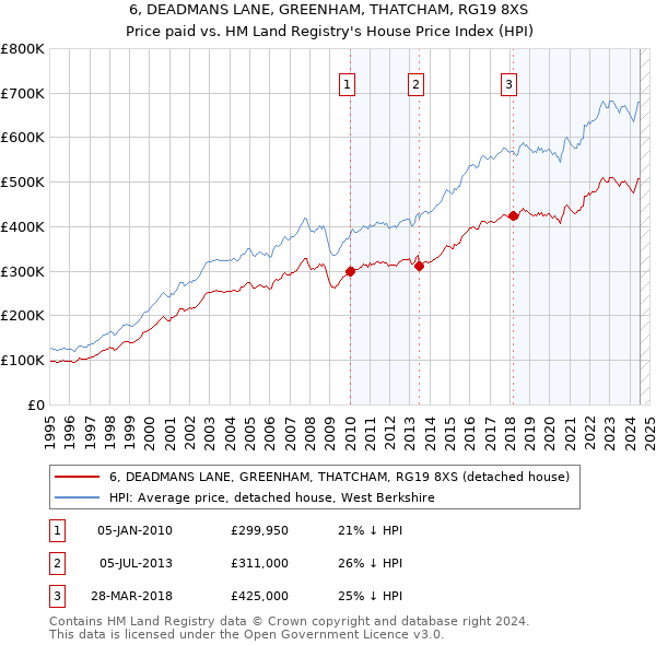 6, DEADMANS LANE, GREENHAM, THATCHAM, RG19 8XS: Price paid vs HM Land Registry's House Price Index