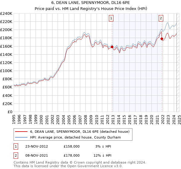 6, DEAN LANE, SPENNYMOOR, DL16 6PE: Price paid vs HM Land Registry's House Price Index