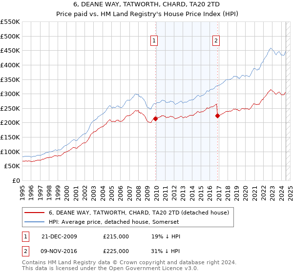 6, DEANE WAY, TATWORTH, CHARD, TA20 2TD: Price paid vs HM Land Registry's House Price Index